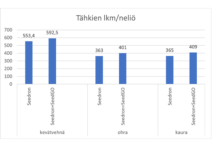 Tähkien lukumäärä nousi kolmessa eri kokeessa Västankvarnissa. Tähkien lukumäärän nousu antaa edellytykset parempaan satoon, kun huolehditaan myöhemmin kasvukaudella mm. ravinteiden saannista kasville.