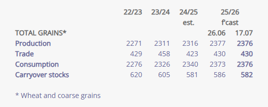 Världens spannmålsskörd, användning och slutförväntat lager (Källa: International Grains Council, IGC)