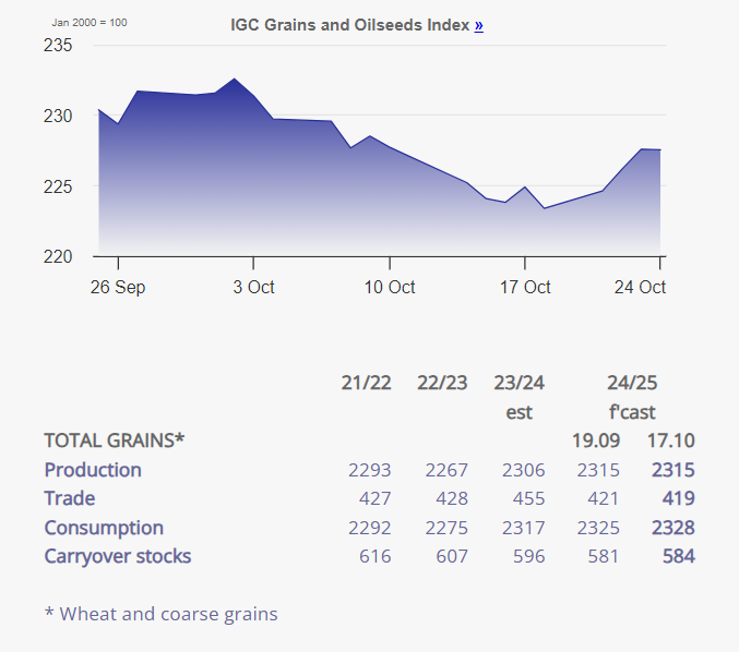 Bild: Den globala spannmålsprognosen från International Grains Council (IGC)