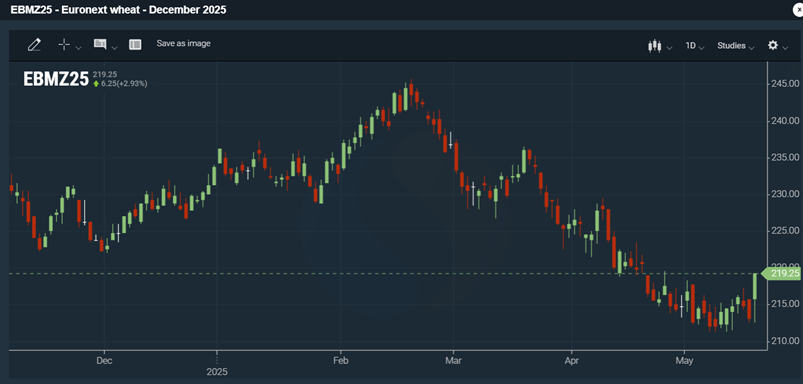 Euronext vehnäfutuuri (joulukuu -25)