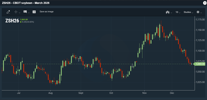 Kuvat: Euronext -rapsifutuurin (helmikuu -26 ja Chicagon soijapapufutuurin (maaliskuu -26) viimeaikainen kehitys 