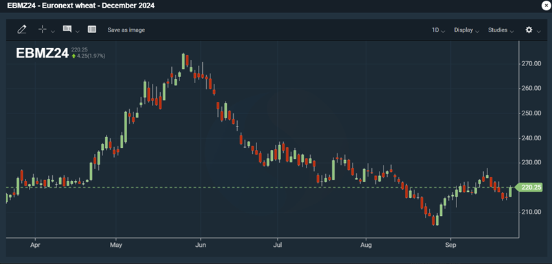 Kuva: Euronext-futuurin (joulukuu -24) viimeaikainen kehitys