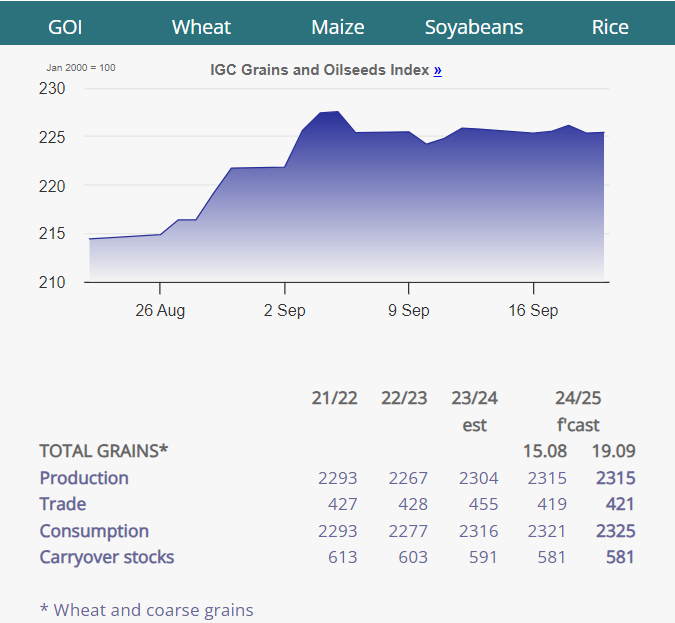 Kuva: Globaali viljasatoennuste (lähde: International Grains Council, IGC)