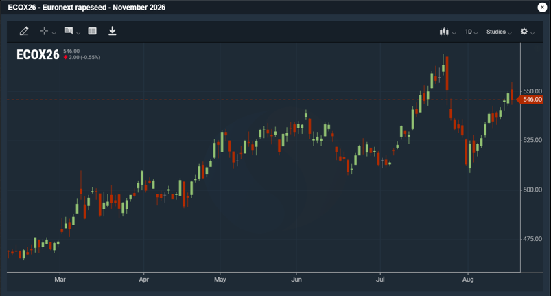 Euronext-rapsifutuurin (marraskuu -26) viimeaikainen kehitys