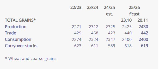 Maailman viljasato, käyttö ja loppuvarastoennuste (Lähde: International Grains Council, IGC) (luvut = miljoonaa tonnia)