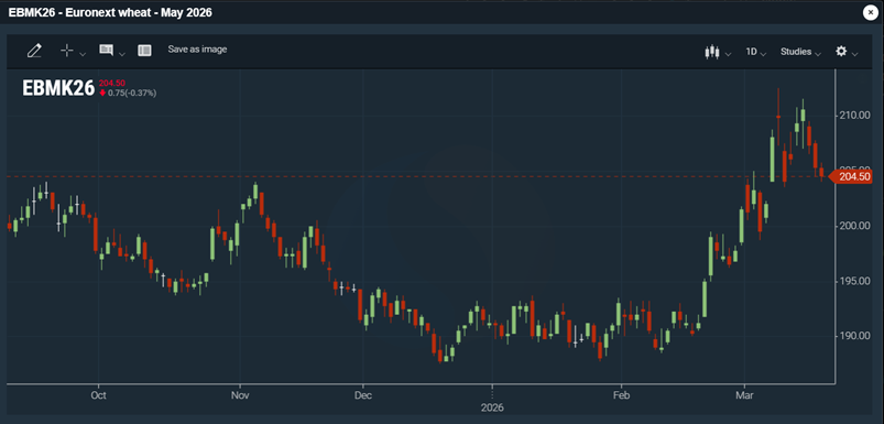 Euronext -vehn&auml;futuurien (toukokuu -26)