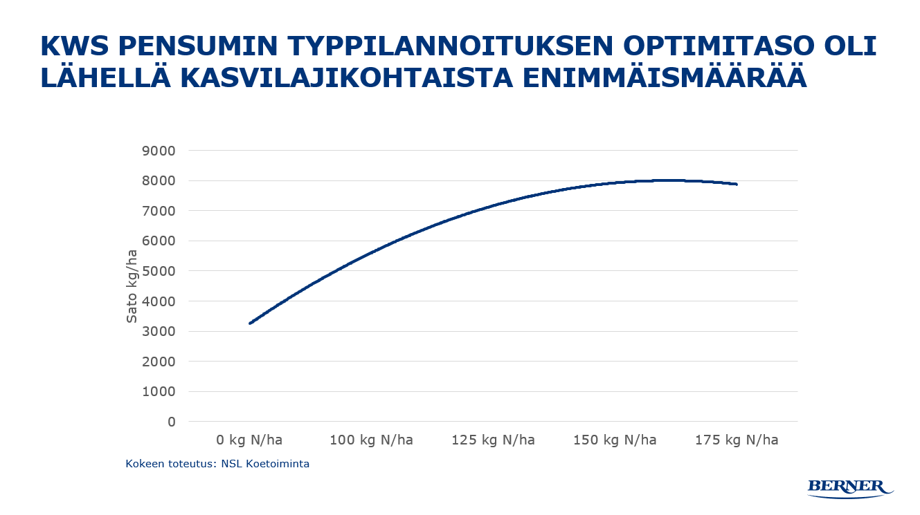 KWS Pensumin typpilannoituksen optimitaso oli lähellä kasvilajikohtaista enimmäismäärää