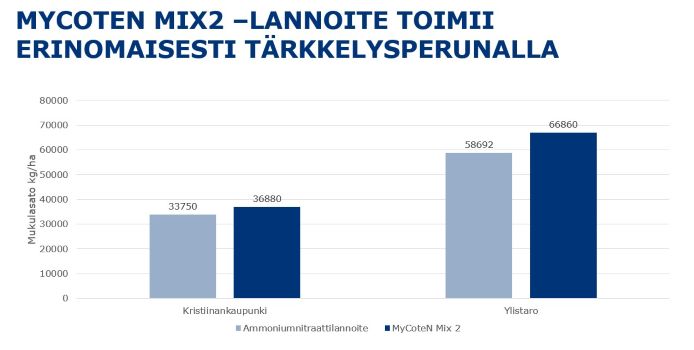 MyCotN Mix2 lannoitteen vaikutus satoon ja laatuun tärkkelysperunan viljelyssä kuvaajassa esitettynä.