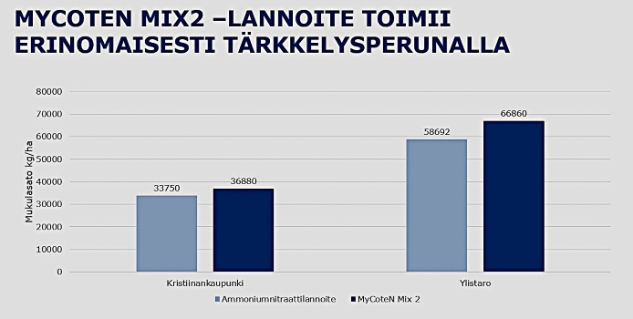 MyCotN Mix2 lannoitteen vaikutus satoon ja laatuun tärkkelysperunan viljelyssä kuvaajassa esitettynä.