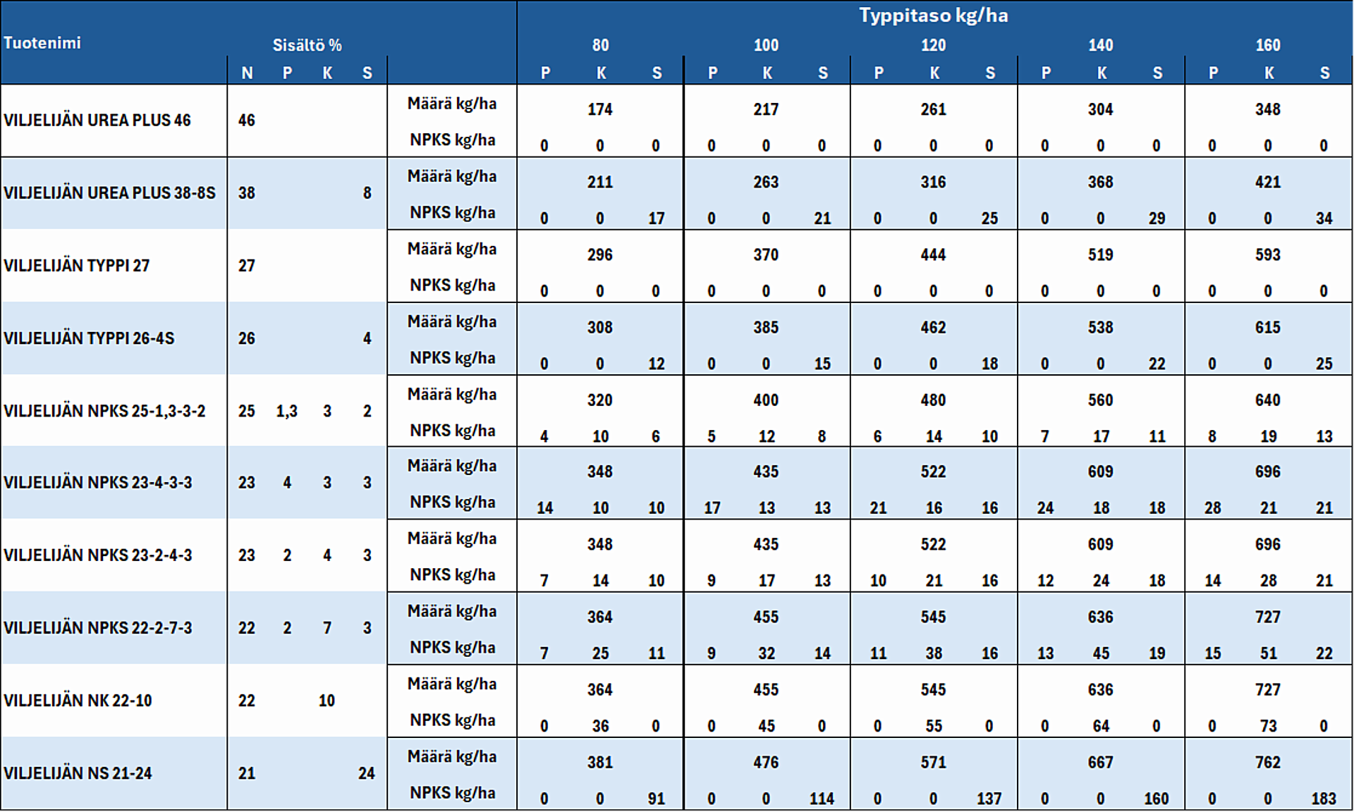 Taulukko Viljelij&auml;n -lannoitteiden typpi- ja fosforim&auml;&auml;ist&auml; eri k&auml;ytt&ouml;tasoilla