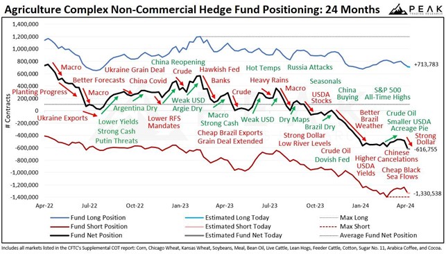 Spekulatiivisen sijoitusrahan viikoittain raportoidut positiot höystettynä merkittävillä tapahtumilla aikajanalla (alin punainen käyrä kuvaa lyhyen position kehitystä). Tilanne ennen alkuviikon hinnannousua. Lähde: X/Peak Trading Research 