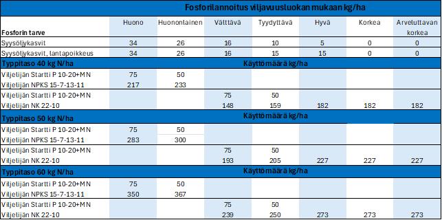Taulukko syysöljykasvien fosforilannoitusen määrästä syksyllä viljavuusluokan mukaan
