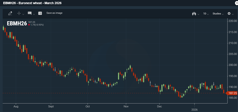 Euronext -vehnäfutuurin (maaliskuu -26) viimeaikainen kehitys