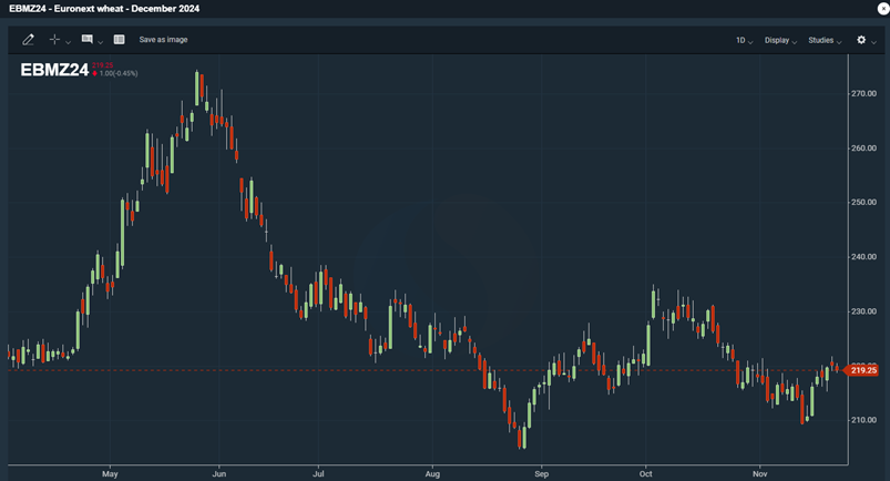 Kuva: Euronext-futuurin (joulukuu -24) viimeaikainen kehitys