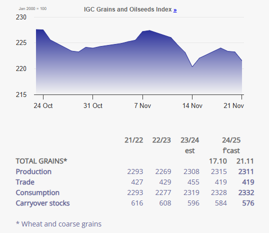 Kuva: Globaali viljasatoennuste (lähde: International Grains Council, IGC) 