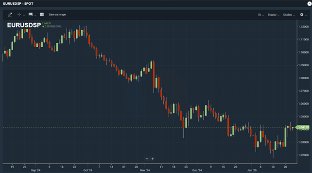 Kuva: EUR/USD-kurssin viimeaikainen kehitys (Dollari heikkeni merkittävästi Trumpin virkaanastujaispäivänä, näkyy kuvassa EUR/USD jyrkkänä vahvistumisena 20.tammikuuta) 