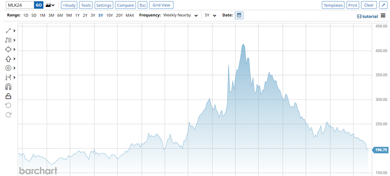 Vehnän Euronext-pörssihinnan kehitys viimeisen 5 vuoden ajalta.