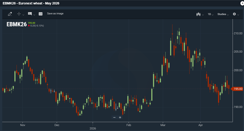 Euronext-vehn&auml;futuurin (toukokuu 2026) viimeaikainen kehitys