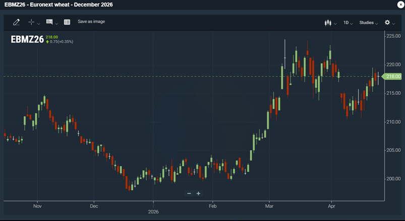 Euronext-vehn&auml;futuurin (joulukuu 2026) viimeaikainen kehitys